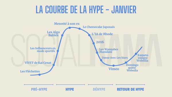 La Courbe de la Hype - janvier